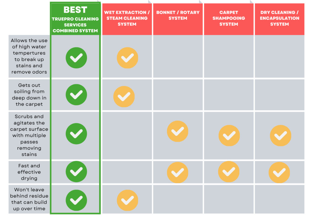 TruePro Cleaning Services System