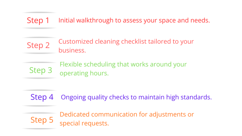 Process of janitorial cleaning by TruePro Clean